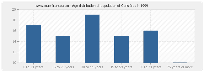 Age distribution of population of Cerisières in 1999