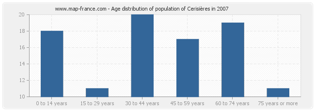 Age distribution of population of Cerisières in 2007