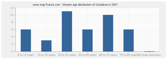 Women age distribution of Cerisières in 2007