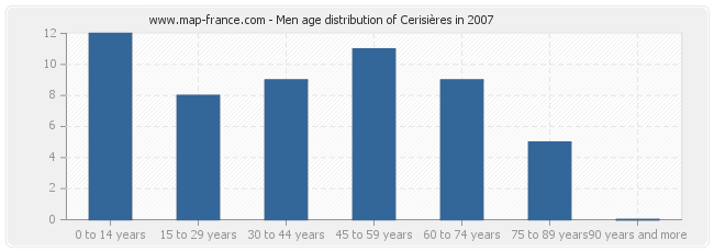 Men age distribution of Cerisières in 2007