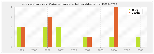Cerisières : Number of births and deaths from 1999 to 2008