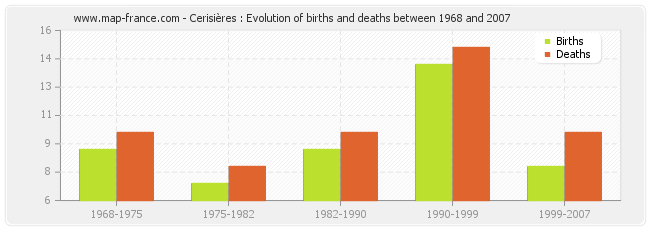 Cerisières : Evolution of births and deaths between 1968 and 2007