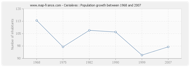 Population Cerisières