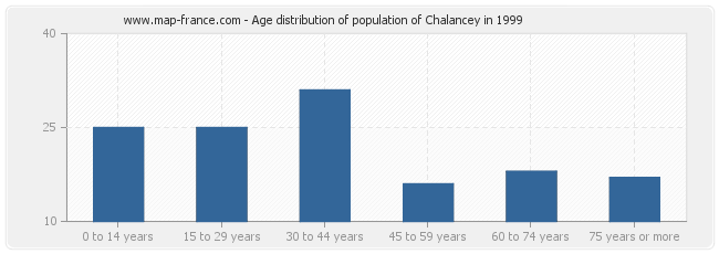 Age distribution of population of Chalancey in 1999