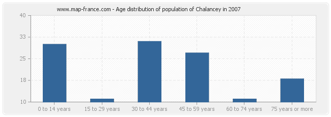 Age distribution of population of Chalancey in 2007