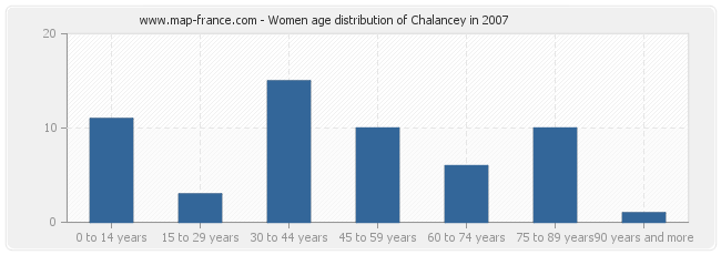 Women age distribution of Chalancey in 2007