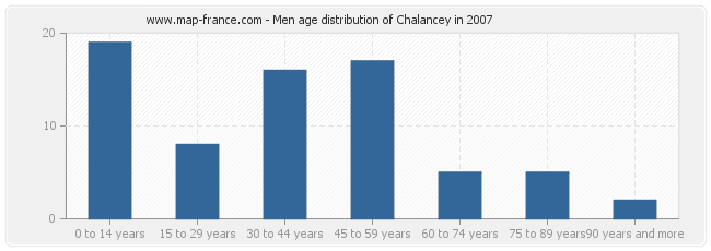 Men age distribution of Chalancey in 2007