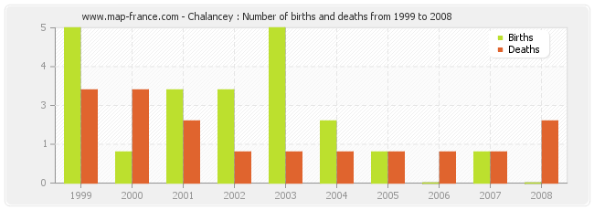 Chalancey : Number of births and deaths from 1999 to 2008