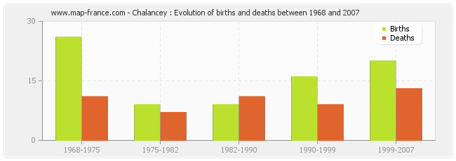 Chalancey : Evolution of births and deaths between 1968 and 2007