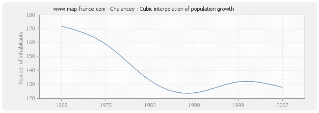 Chalancey : Cubic interpolation of population growth
