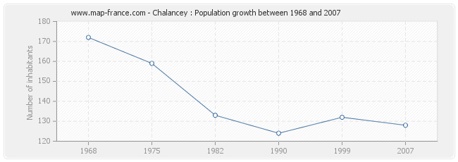 Population Chalancey