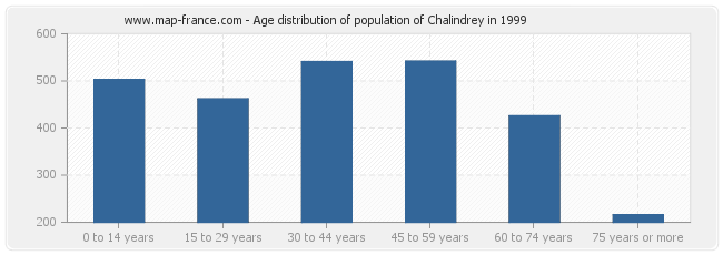 Age distribution of population of Chalindrey in 1999