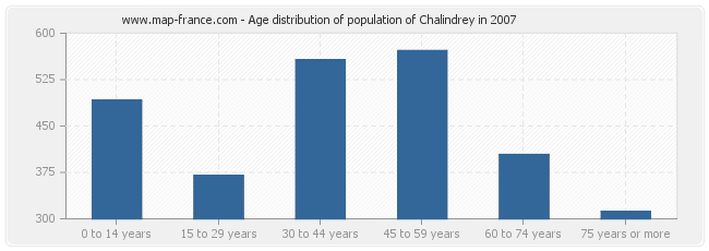 Age distribution of population of Chalindrey in 2007