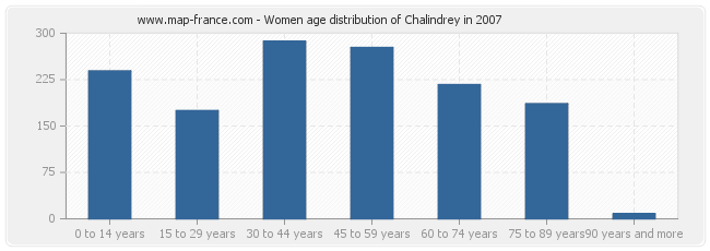 Women age distribution of Chalindrey in 2007