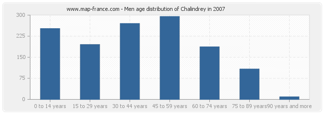 Men age distribution of Chalindrey in 2007
