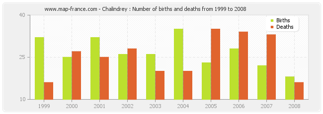 Chalindrey : Number of births and deaths from 1999 to 2008