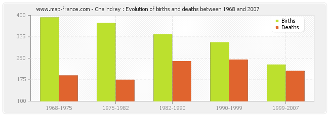 Chalindrey : Evolution of births and deaths between 1968 and 2007