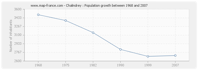 Population Chalindrey