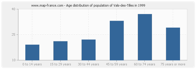 Age distribution of population of Vals-des-Tilles in 1999