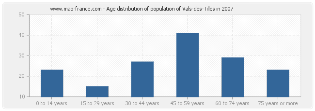 Age distribution of population of Vals-des-Tilles in 2007