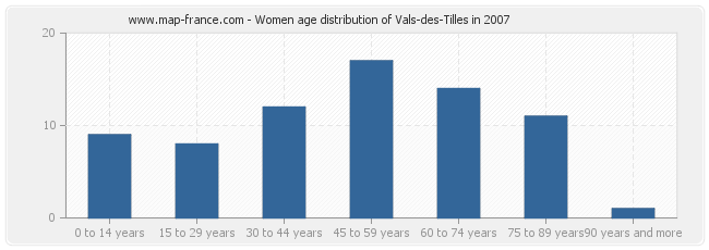 Women age distribution of Vals-des-Tilles in 2007