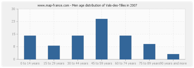 Men age distribution of Vals-des-Tilles in 2007