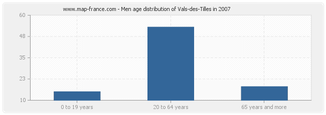 Men age distribution of Vals-des-Tilles in 2007