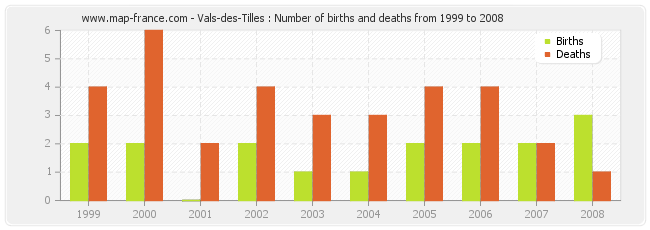 Vals-des-Tilles : Number of births and deaths from 1999 to 2008