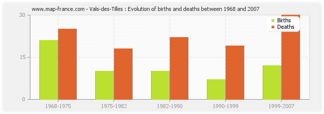 Vals-des-Tilles : Evolution of births and deaths between 1968 and 2007