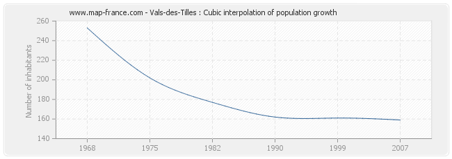 Vals-des-Tilles : Cubic interpolation of population growth