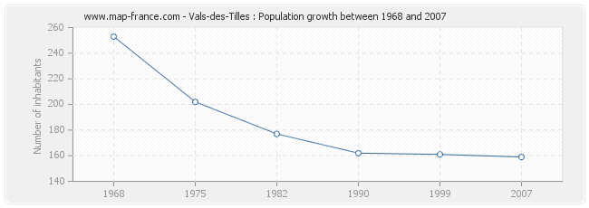 Population Vals-des-Tilles