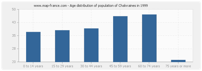 Age distribution of population of Chalvraines in 1999