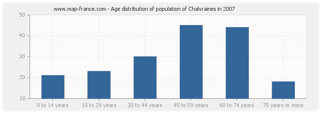 Age distribution of population of Chalvraines in 2007