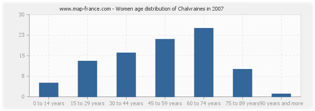 Women age distribution of Chalvraines in 2007