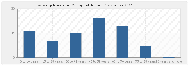 Men age distribution of Chalvraines in 2007