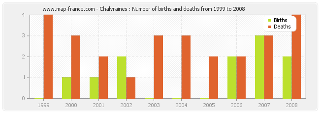 Chalvraines : Number of births and deaths from 1999 to 2008