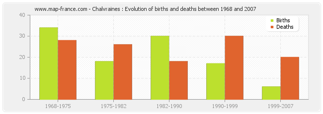 Chalvraines : Evolution of births and deaths between 1968 and 2007