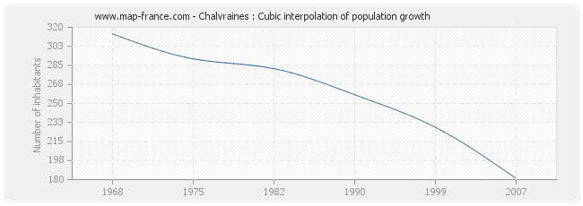 Chalvraines : Cubic interpolation of population growth