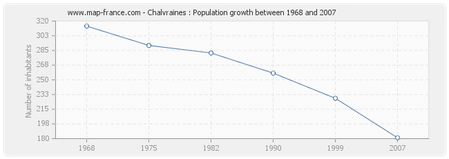 Population Chalvraines