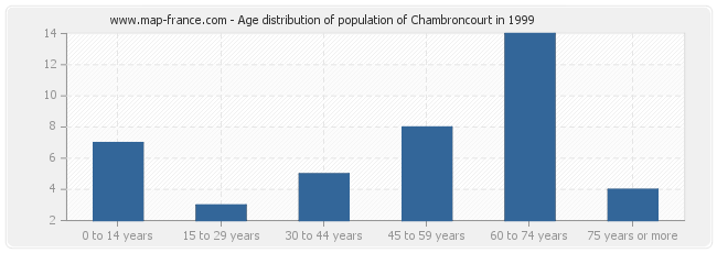 Age distribution of population of Chambroncourt in 1999