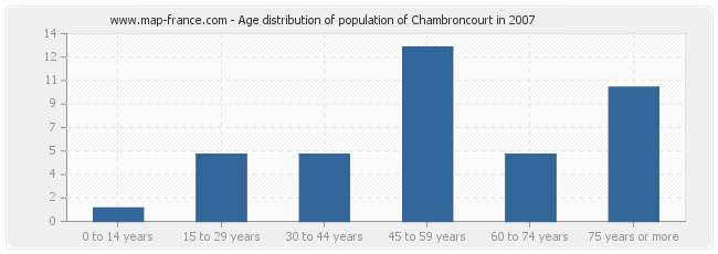Age distribution of population of Chambroncourt in 2007