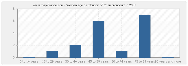 Women age distribution of Chambroncourt in 2007