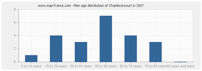 Men age distribution of Chambroncourt in 2007