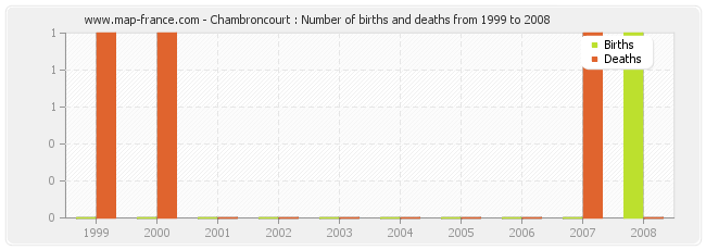 Chambroncourt : Number of births and deaths from 1999 to 2008