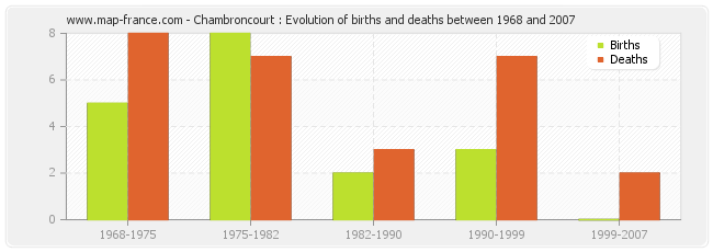 Chambroncourt : Evolution of births and deaths between 1968 and 2007
