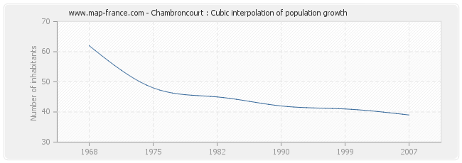 Chambroncourt : Cubic interpolation of population growth