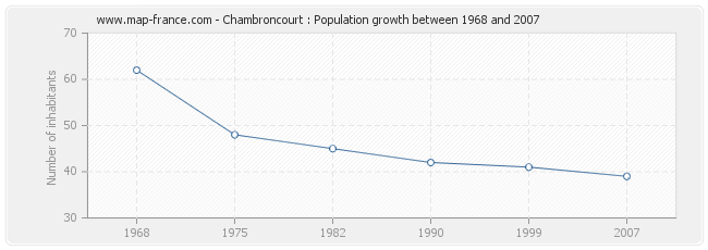 Population Chambroncourt