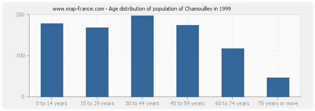 Age distribution of population of Chamouilley in 1999