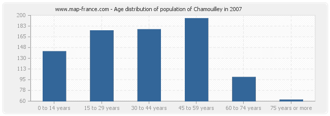 Age distribution of population of Chamouilley in 2007
