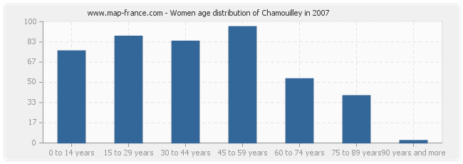 Women age distribution of Chamouilley in 2007